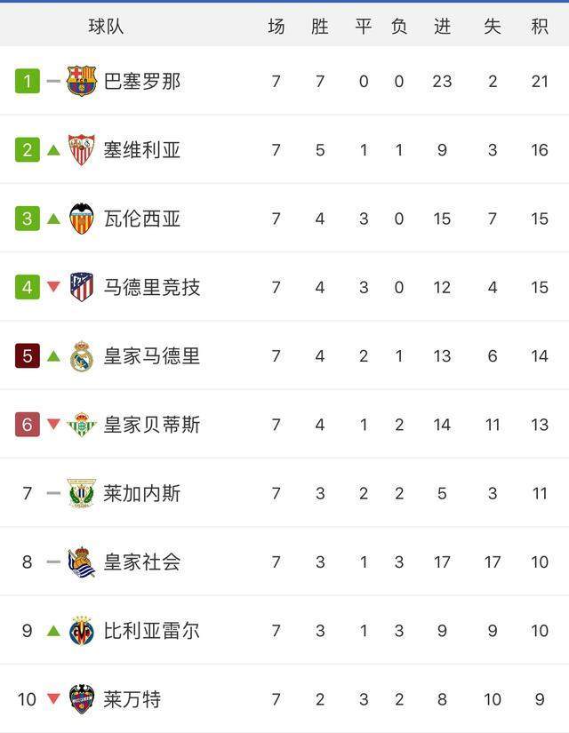 利物浦连续三轮全取三分，领跑积分榜的简单介绍